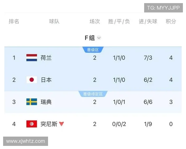 荷兰F组进攻数据:10粒进球冠绝本组 荷兰F组进攻数据:10粒进球冠绝本组